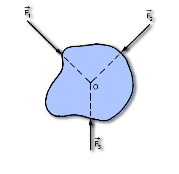 Equilibrium of Forces