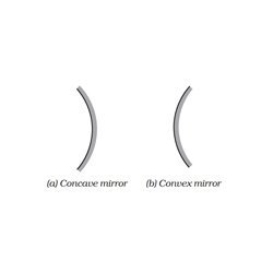 Convex Concave Mirror