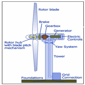 Wind Powered Generator