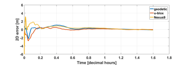 Tripple frequency Differential Grade Geodetic GNSS
