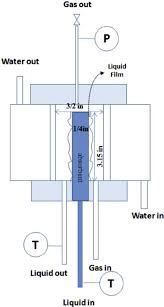 Absorption In Wetted Wall Column